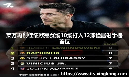 莱万再创佳绩欧冠赛场10场打入12球稳居射手榜首位